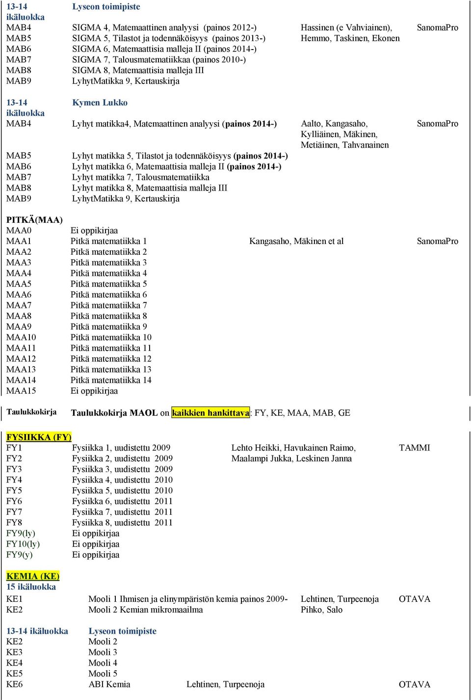 analyysi (painos 2014-) Aalto, Kangasaho, Kylliäinen, Mäkinen, Metiäinen, Tahvanainen MAB5 Lyhyt matikka 5, Tilastot ja todennäköisyys (painos 2014-) MAB6 Lyhyt matikka 6, Matemaattisia malleja II