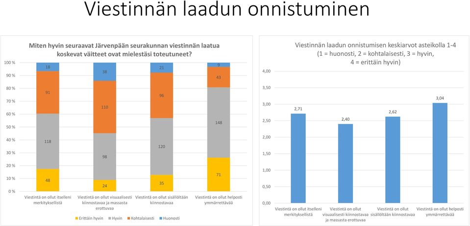 2,62 3,04 40 % 30 % 118 98 120 2,00 1,50 20 % 10 % 0 % 48 Viestintä on ollut itselleni merkityksellistä 24 Viestintä on ollut visuaalisesti kiinnostavaa ja massasta erottuvaa 35 Viestintä on ollut