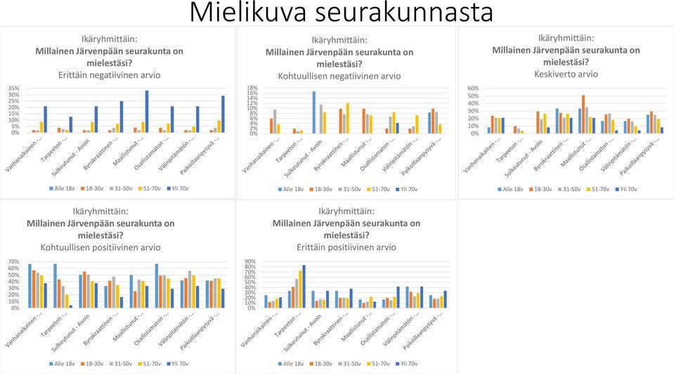 Kohtuullisen negatiivinen arvio 6 5 4 3 2 1 Millainen Järvenpään seurakunta on mielestäsi?