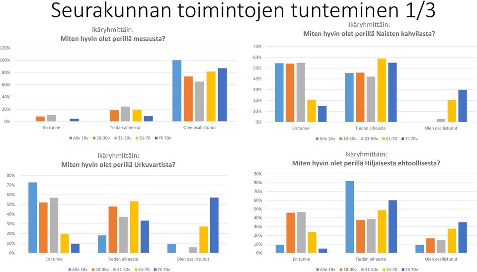 En tunne Tiedän aiheesta Olen osallistunut En tunne Tiedän aiheesta Olen osallistunut Miten hyvin olet perillä