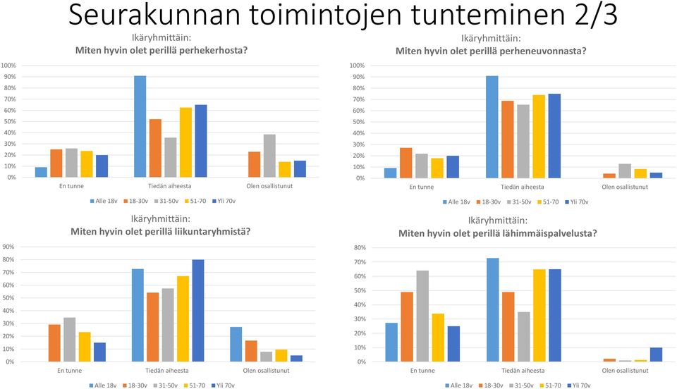 10 10 9 9 8 8 7 6 5 4 3 2 1 En tunne Tiedän aiheesta Olen osallistunut 7 6 5 4 3 2 1 En tunne Tiedän aiheesta Olen