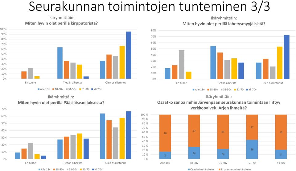 perillä Pääsiäisvaelluksesta? Osaatko sanoa mihin Järvenpään seurakunnan toimintaan liittyy verkkopalvelu Arjen ihmeitä?