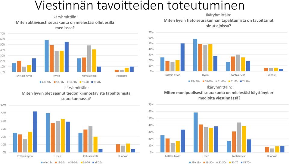 1 1 Erittäin hyvin Hyvin Kohtalaisesti Huonosti Erittäin hyvin Hyvin Kohtalaisesti Huonosti Miten hyvin olet saanut tiedon kiinnostavista