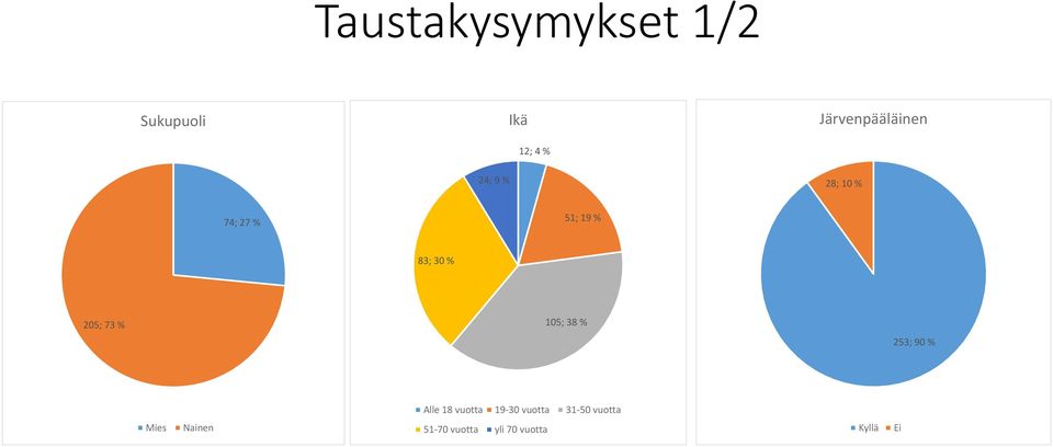 30 % 205; 73 % 105; 38 % 253; 90 % Alle 18 vuotta 19-30