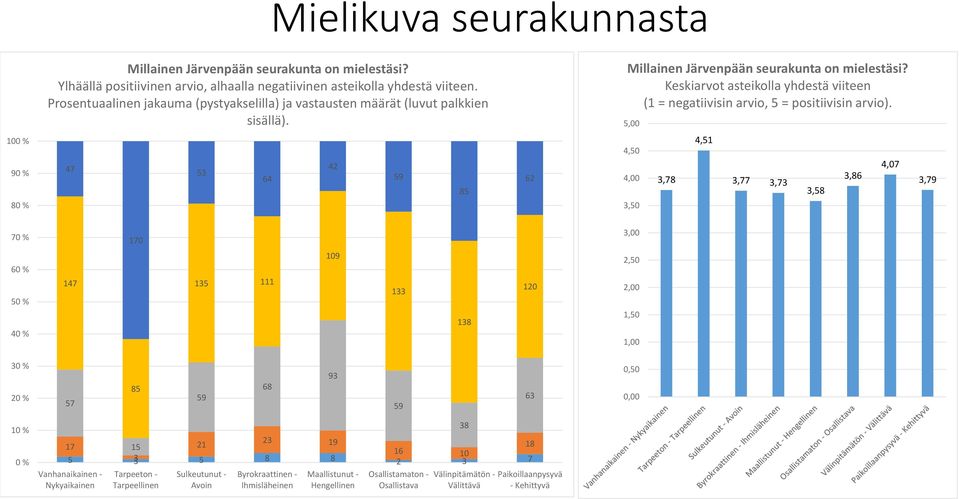 Keskiarvot asteikolla yhdestä viiteen (1 = negatiivisin arvio, 5 = positiivisin arvio).