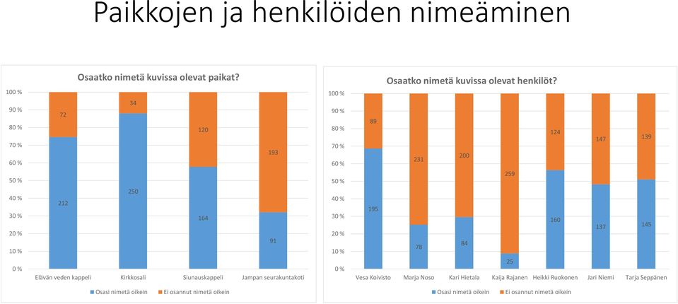 20 % 10 % 0 % Osaatko nimetä kuvissa olevat henkilöt?