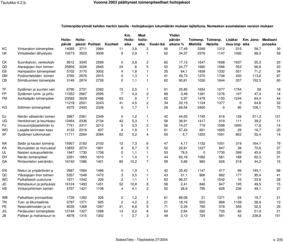 Naisilla muu tmp aika jonoaika KC Virtsarakon toimenpitee 14085 3711 2984 11 3,8 2 66 17,49 2399 1312 315 58,7 30 UK Virtsateiden tähystysto 10273 3523 3008 9 2,9 1 62 34,37 2376 1147 1092 88,3 59 CK