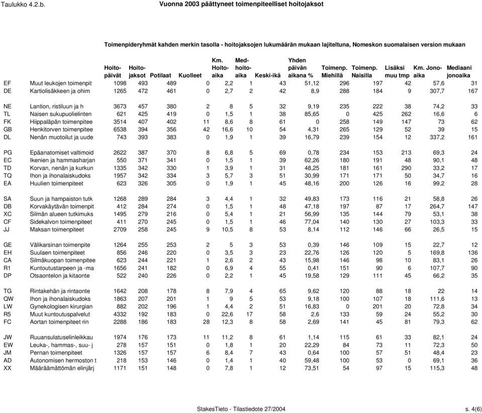 Naisilla muu tmp aika jonoaika EF Muut leukojen toimenpit 1098 493 489 0 2,2 1 43 51,12 296 197 42 57,6 31 DE Kartiolisäkkeen ja ohim 1265 472 461 0 2,7 2 42 8,9 288 184 9 307,7 167 NE Lantion,