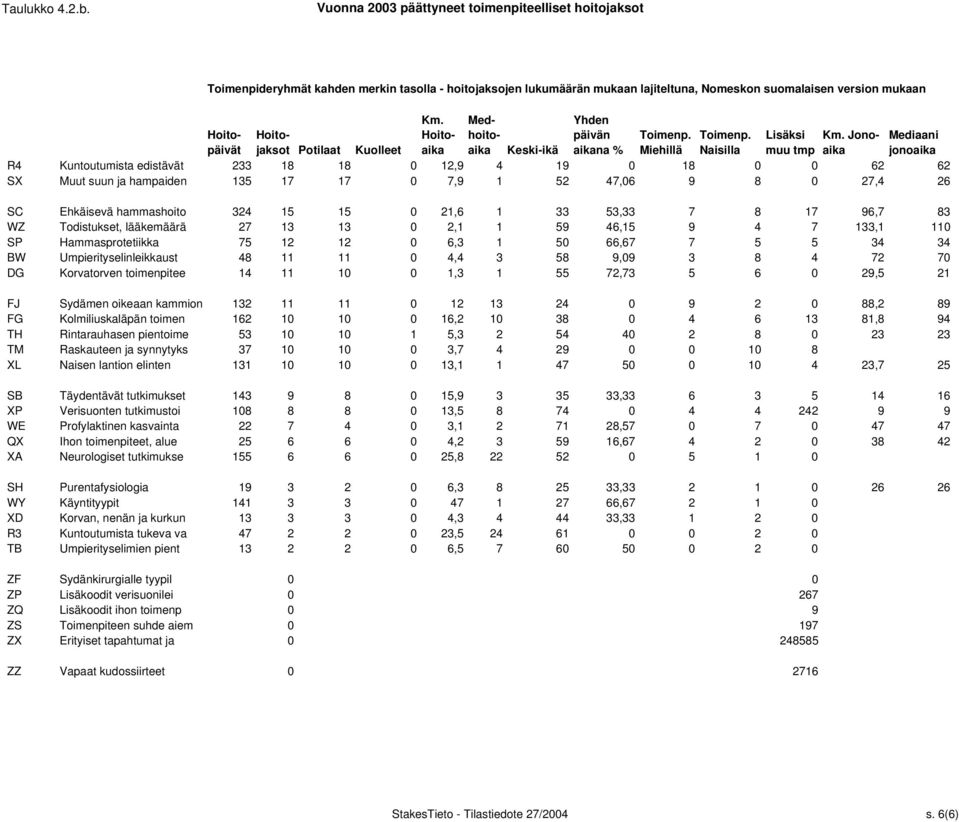 Naisilla muu tmp aika jonoaika R4 Kuntoutumista edistävät 233 18 18 0 12,9 4 19 0 18 0 0 62 62 SX Muut suun ja hampaiden 135 17 17 0 7,9 1 52 47,06 9 8 0 27,4 26 SC Ehkäisevä hammashoito 324 15 15 0