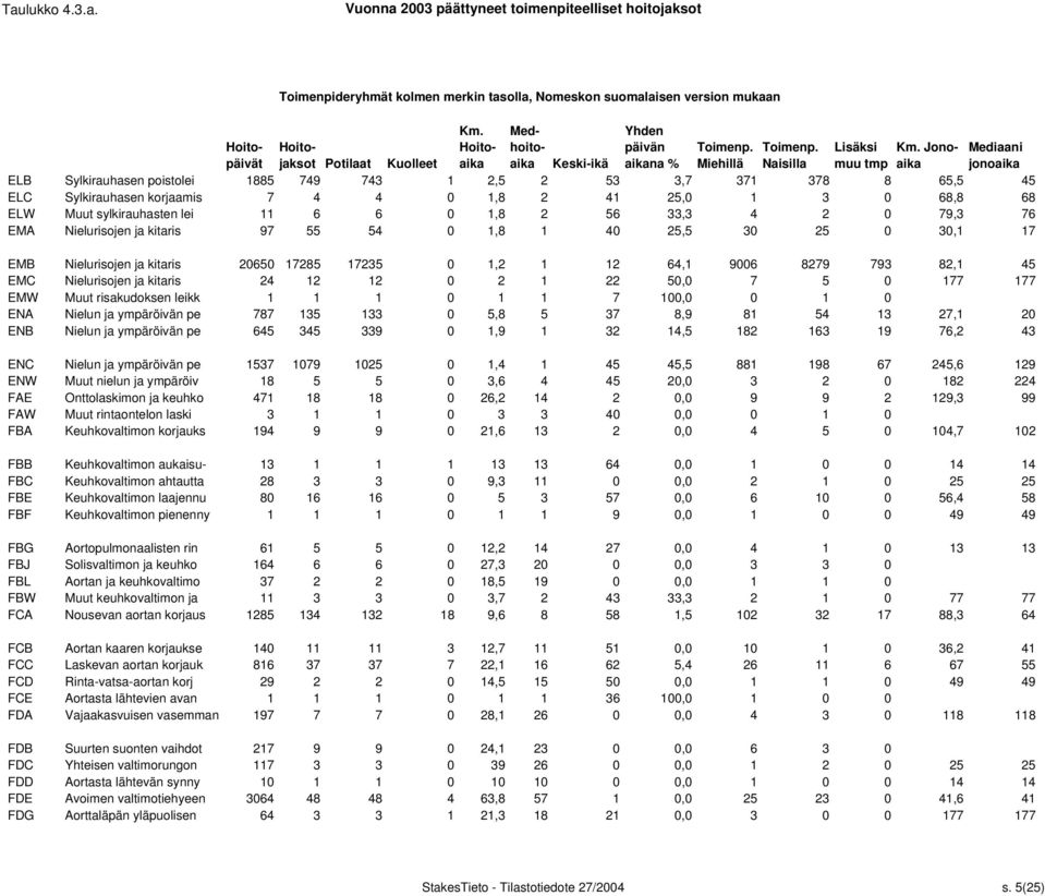 EMA Nielurisojen ja kitaris 97 55 54 0 1,8 1 40 25,5 30 25 0 30,1 17 EMB Nielurisojen ja kitaris 20650 17285 17235 0 1,2 1 12 64,1 9006 8279 793 82,1 45 EMC Nielurisojen ja kitaris 24 12 12 0 2 1 22