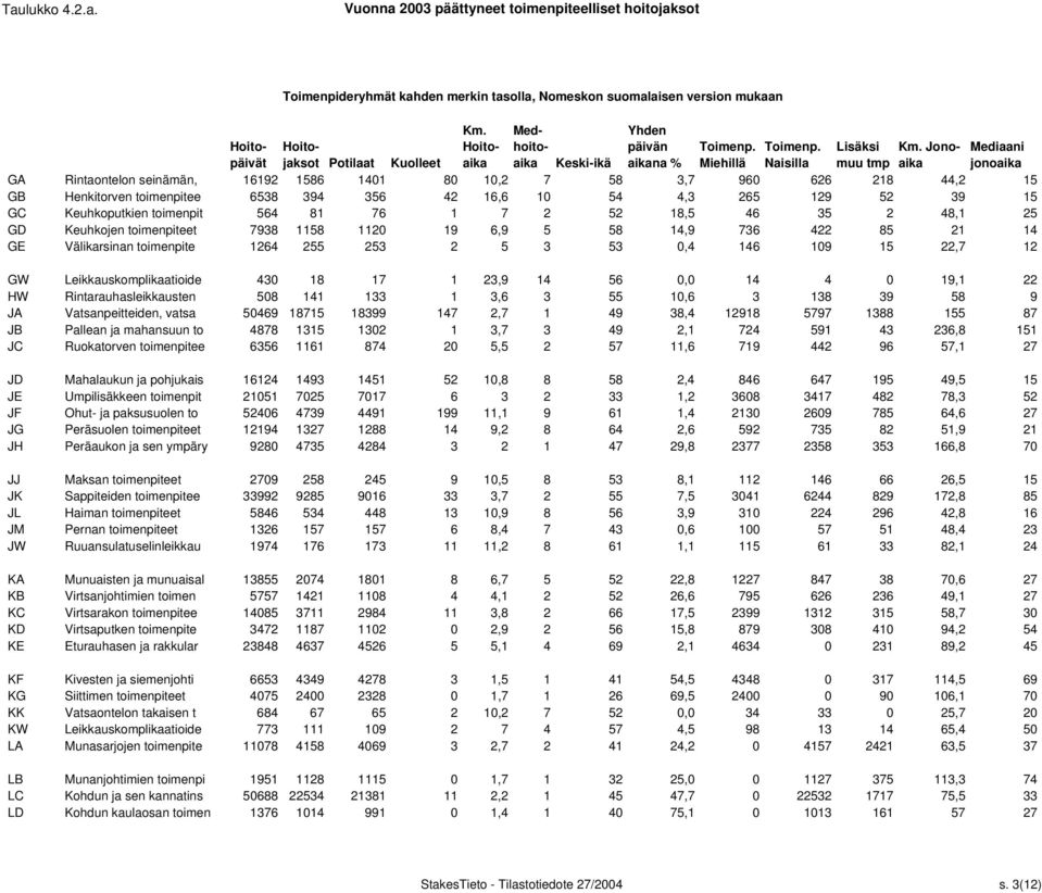 18,5 46 35 2 48,1 25 GD Keuhkojen toimenpiteet 7938 1158 1120 19 6,9 5 58 14,9 736 422 85 21 14 GE Välikarsinan toimenpite 1264 255 253 2 5 3 53 0,4 146 109 15 22,7 12 GW Leikkauskomplikaatioide 430