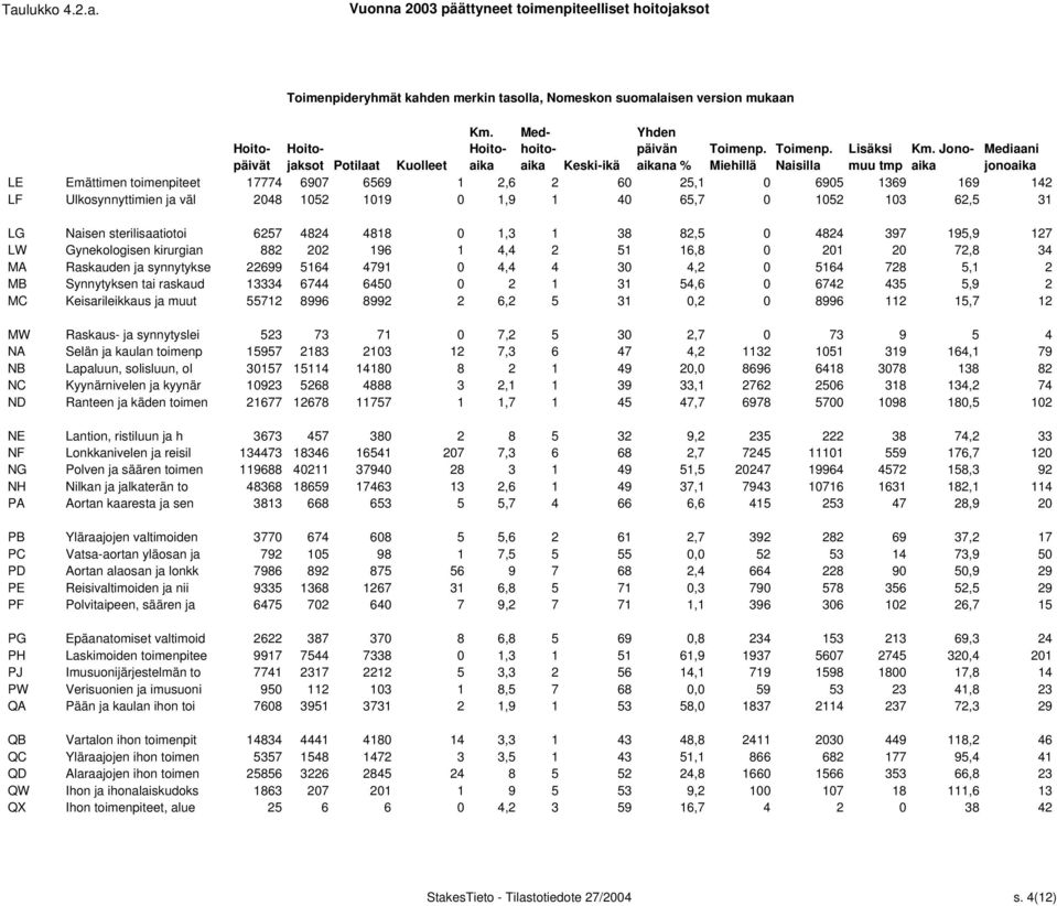 1 38 82,5 0 4824 397 195,9 127 LW Gynekologisen kirurgian 882 202 196 1 4,4 2 51 16,8 0 201 20 72,8 34 MA Raskauden ja synnytykse 22699 5164 4791 0 4,4 4 30 4,2 0 5164 728 5,1 2 MB Synnytyksen tai