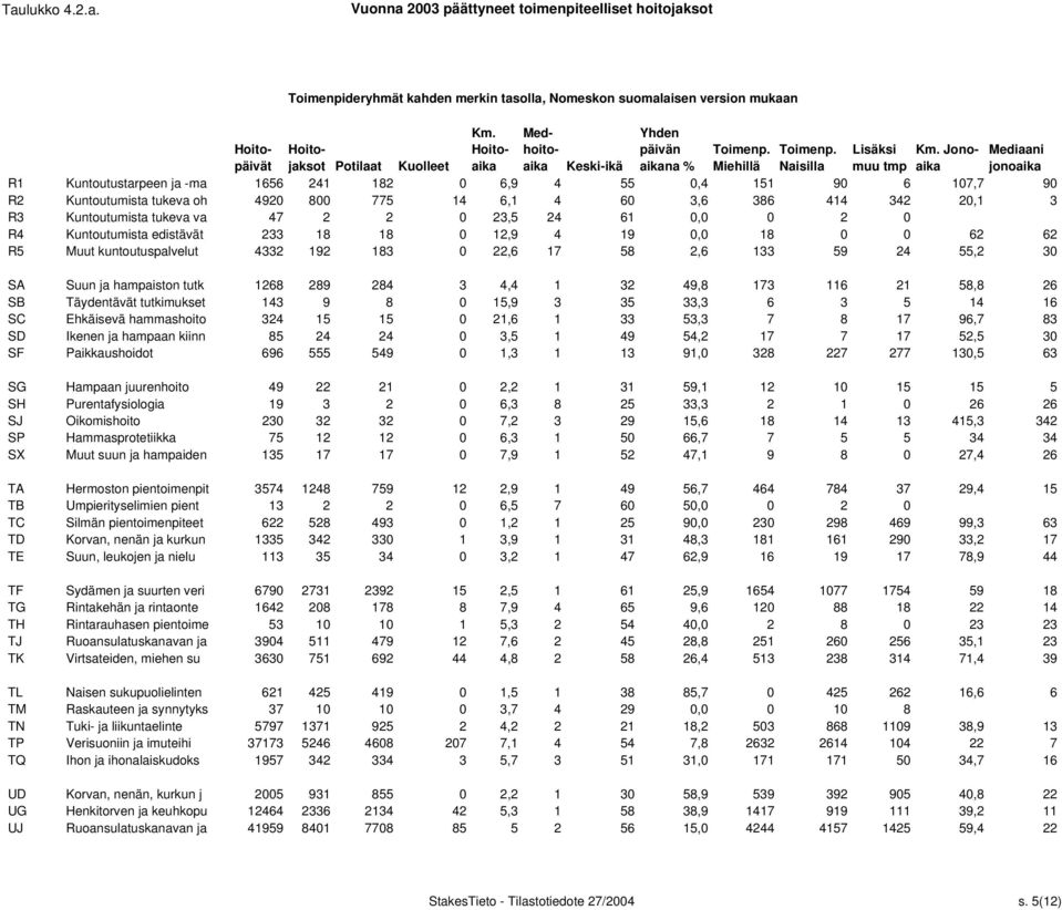 0 R4 Kuntoutumista edistävät 233 18 18 0 12,9 4 19 0,0 18 0 0 62 62 R5 Muut kuntoutuspalvelut 4332 192 183 0 22,6 17 58 2,6 133 59 24 55,2 30 SA Suun ja hampaiston tutk 1268 289 284 3 4,4 1 32 49,8