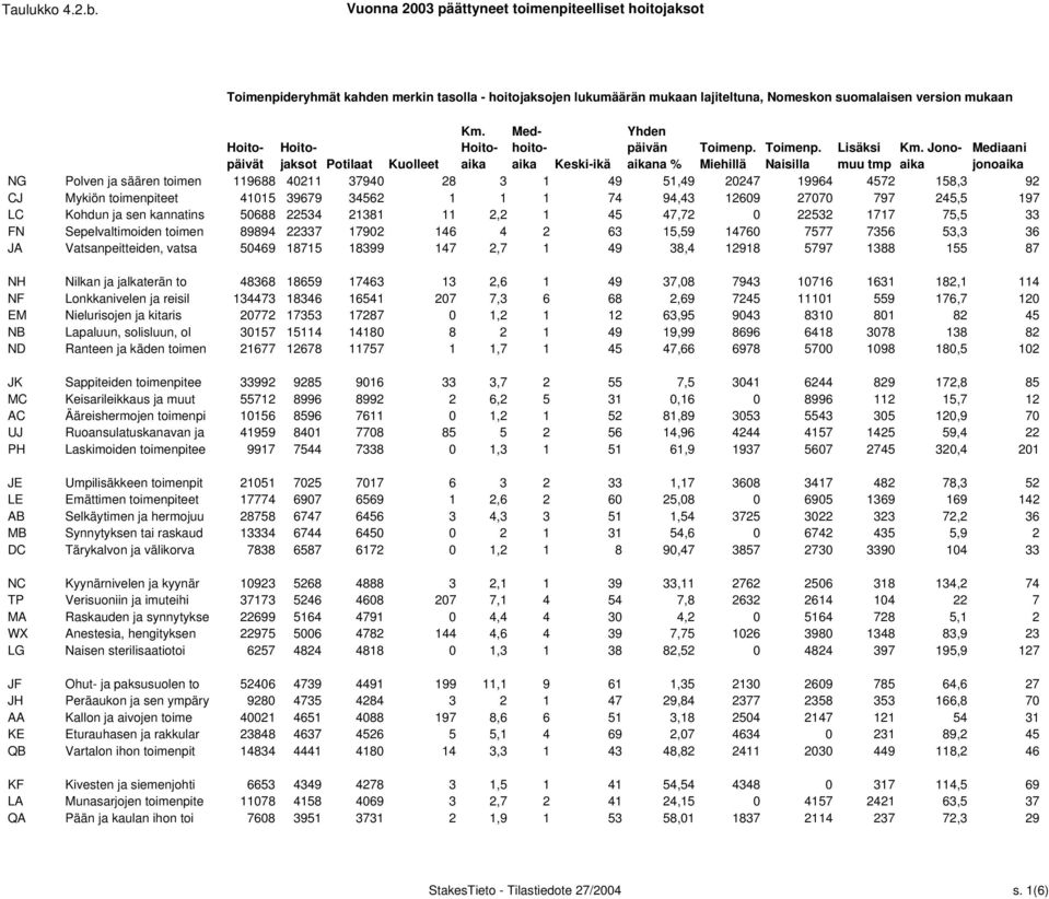 Naisilla muu tmp aika jonoaika NG Polven ja säären toimen 119688 40211 37940 28 3 1 49 51,49 20247 19964 4572 158,3 92 CJ Mykiön toimenpiteet 41015 39679 34562 1 1 1 74 94,43 12609 27070 797 245,5