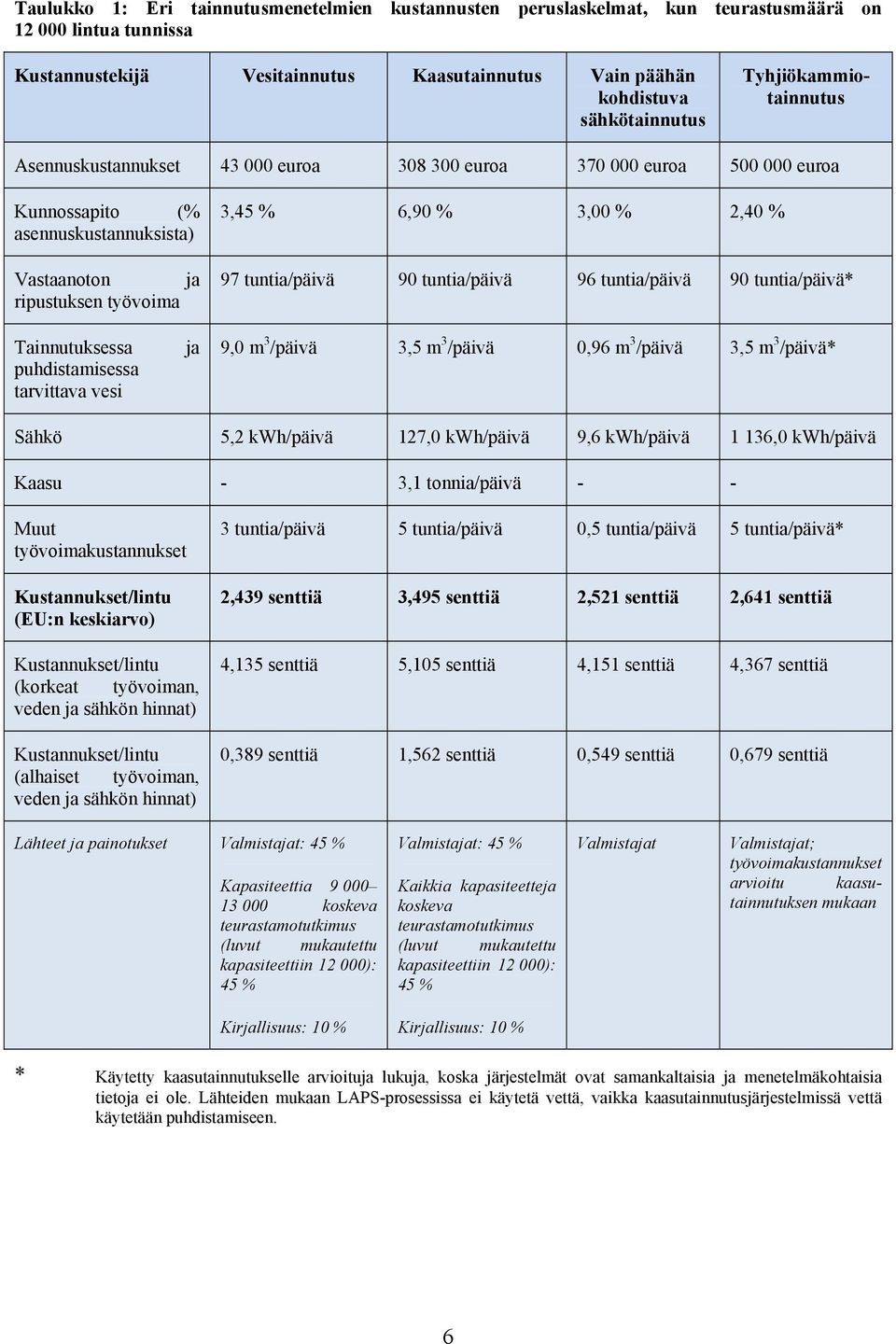 tuntia/päivä 96 tuntia/päivä 90 tuntia/päivä* Tainnutuksessa puhdistamisessa tarvittava vesi ja 9,0 m 3 /päivä 3,5 m 3 /päivä 0,96 m 3 /päivä 3,5 m 3 /päivä* Sähkö 5,2 kwh/päivä 127,0 kwh/päivä 9,6