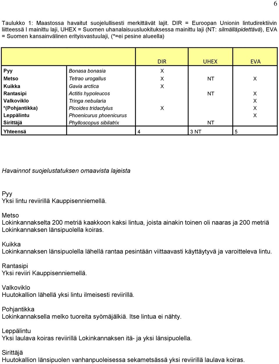 pesine alueella) Pyy Bonasa bonasia X DIR UHEX EVA Metso Tetrao urogallus X NT X Kuikka Gavia arctica X Rantasipi Actitis hypoleucos NT X Valkoviklo Tringa nebularia X *(Pohjantikka) Picoides