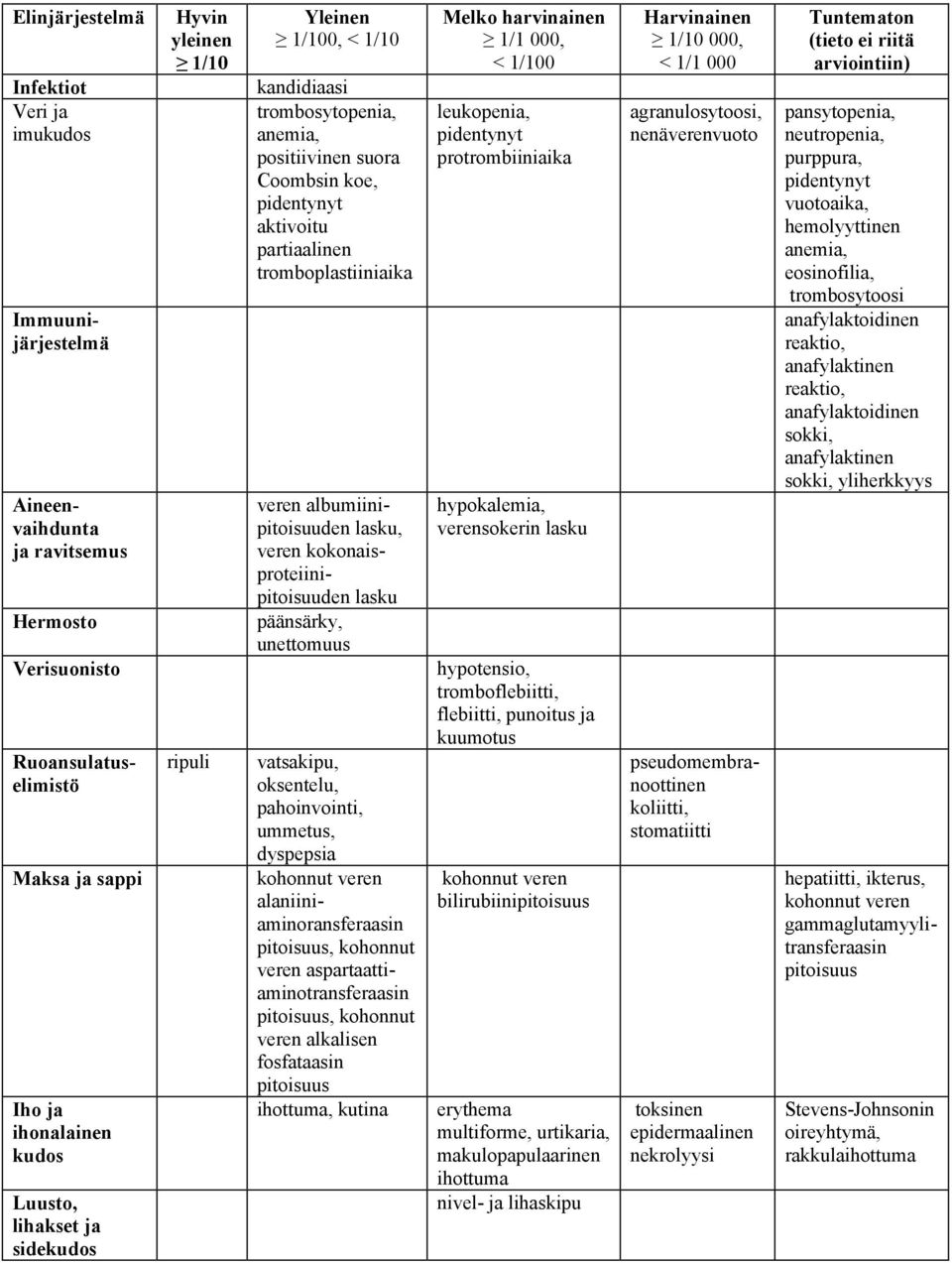 kokonaisproteiinipitoisuuden lasku päänsärky, unettomuus vatsakipu, oksentelu, pahoinvointi, ummetus, dyspepsia kohonnut veren alaniiniaminoransferaasin pitoisuus, kohonnut veren