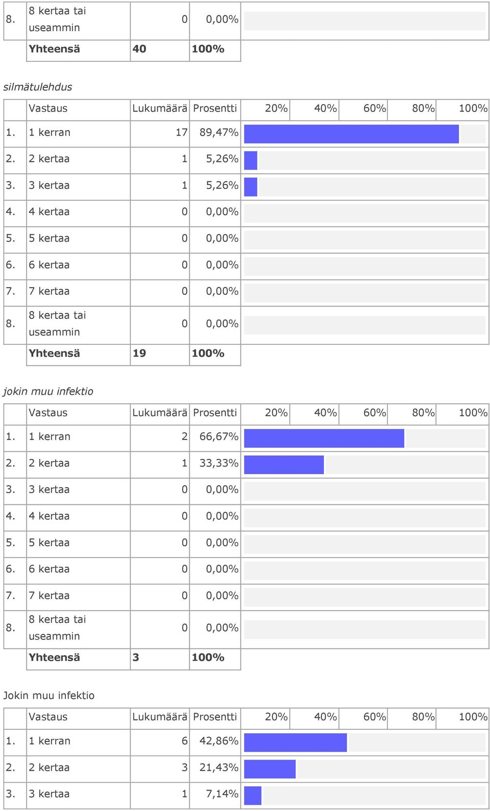 7 kertaa Yhteensä 19 100% jokin muu infektio 1. 1 kerran 2 66,67% 2. 2 kertaa 1 33,33% 3.