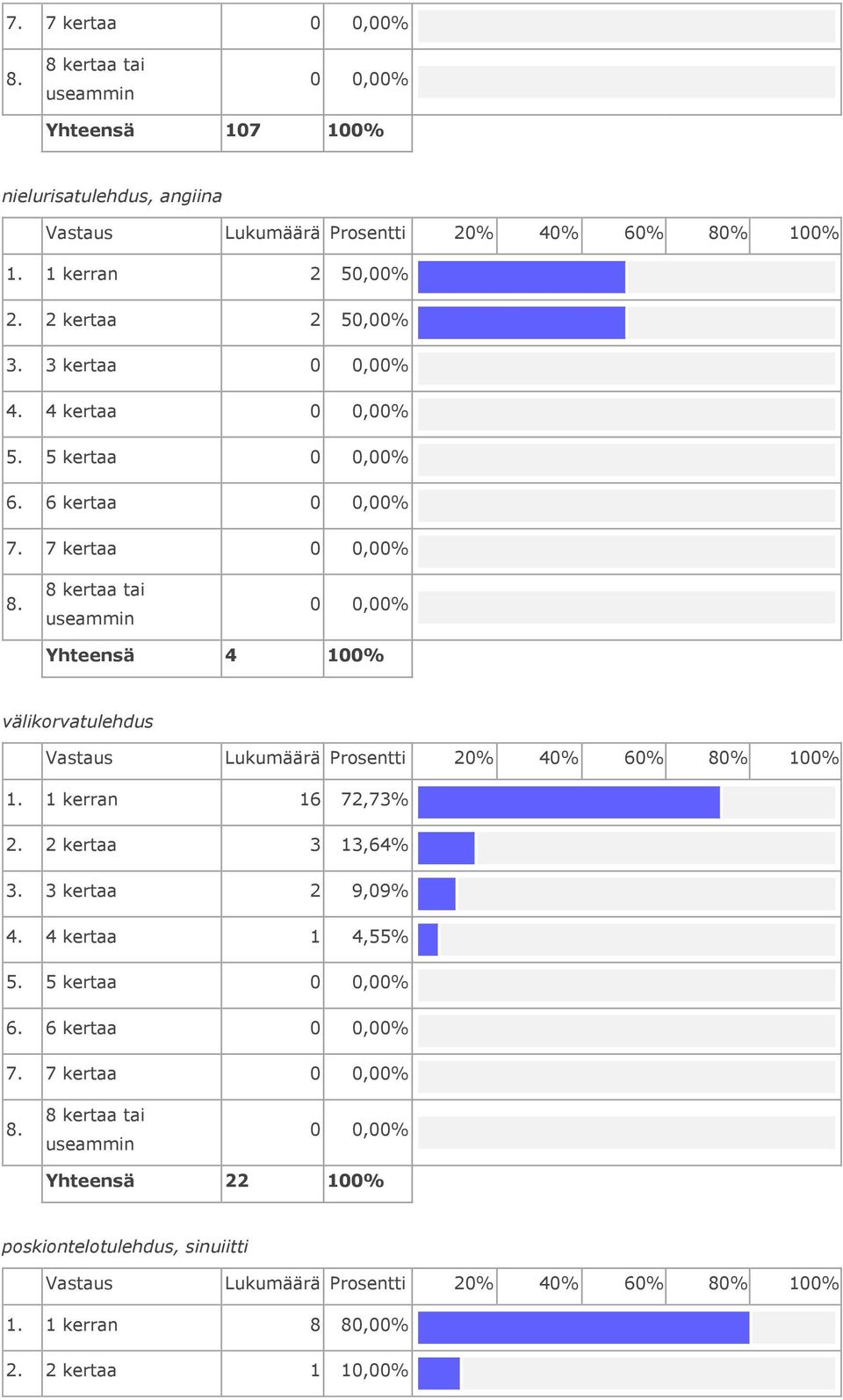 1 kerran 16 72,73% 2. 2 kertaa 3 13,64% 3. 3 kertaa 2 9,09% 4. 4 kertaa 1 4,55% 5. 5 kertaa 6.