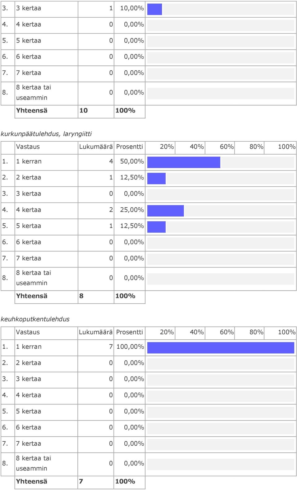 2 kertaa 1 12,50% 3. 3 kertaa 4. 4 kertaa 2 25,00% 5. 5 kertaa 1 12,50% 6. 6 kertaa 7.