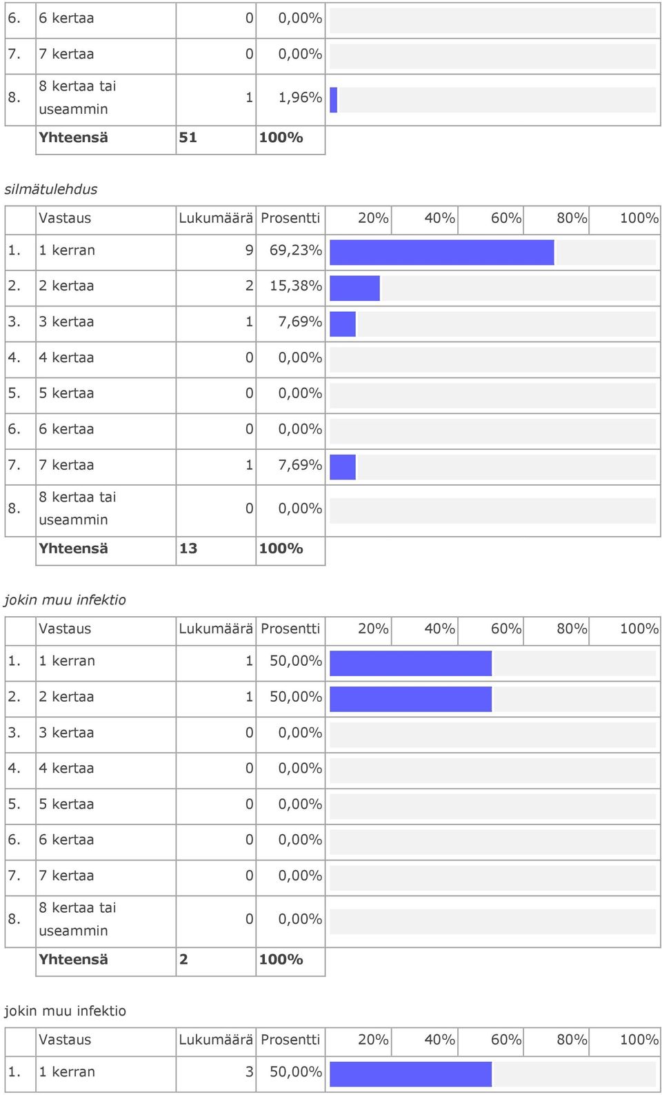 7 kertaa 1 7,69% Yhteensä 13 100% jokin muu infektio 1. 1 kerran 1 50,00% 2.