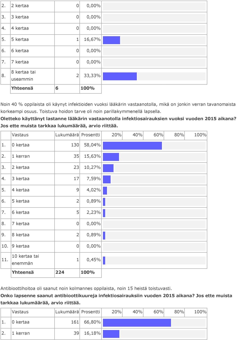 Toistuva hoidon tarve oli noin parillakymmenellä lapsella. Oletteko käyttänyt lastanne lääkärin vastaanotolla infektiosairauksien vuoksi vuoden 2015 aikana?