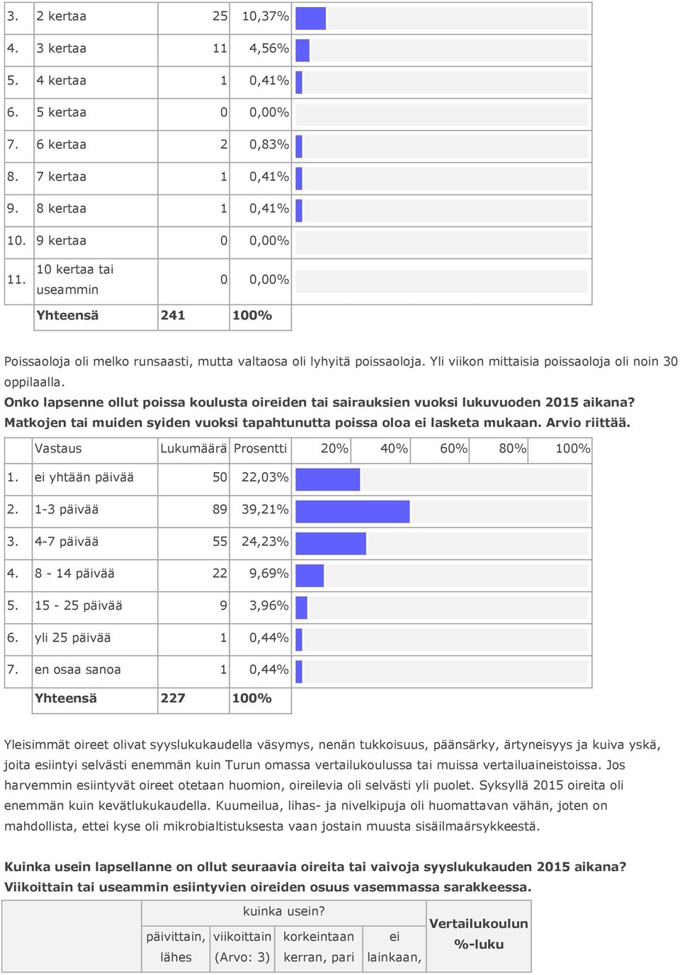 Onko lapsenne ollut poissa koulusta oireiden tai sairauksien vuoksi lukuvuoden 2015 aikana? Matkojen tai muiden syiden vuoksi tapahtunutta poissa oloa ei lasketa mukaan. Arvio riittää. 1.