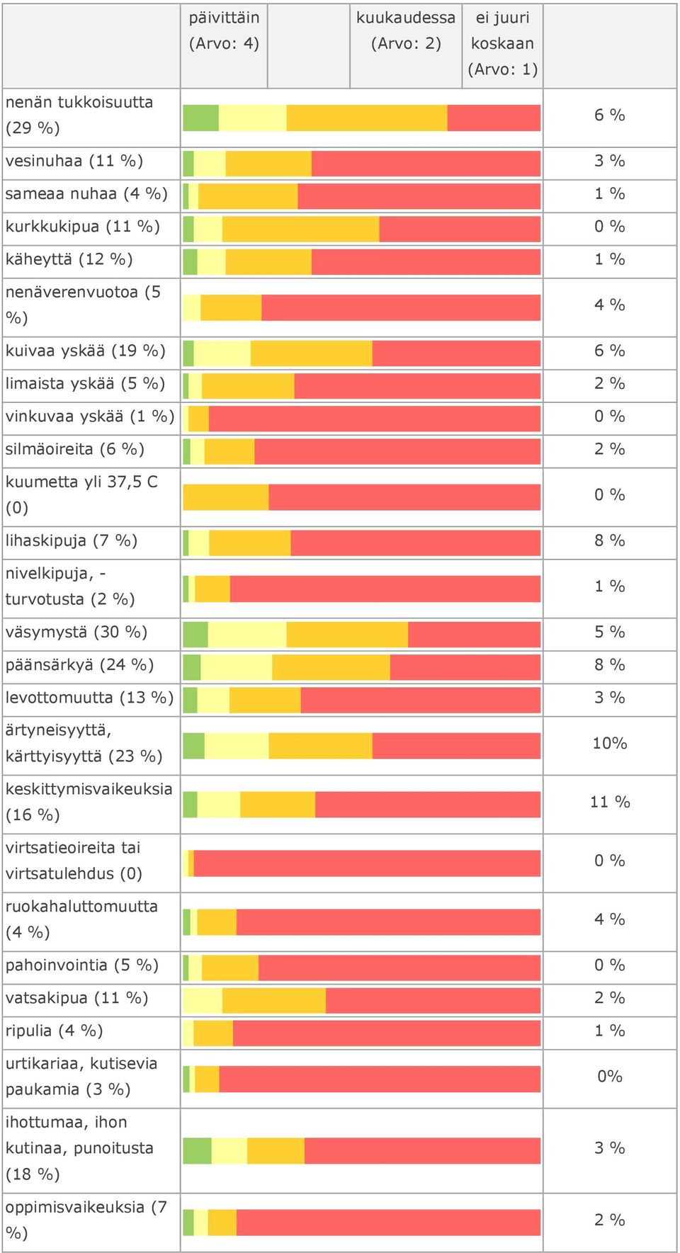 turvotusta (2 %) 1 % väsymystä (30 %) 5 % päänsärkyä (24 %) 8 % levottomuutta (13 %) 3 % ärtyneisyyttä, kärttyisyyttä (23 %) keskittymisvaikeuksia (16 %) virtsatieoireita tai virtsatulehdus (0)