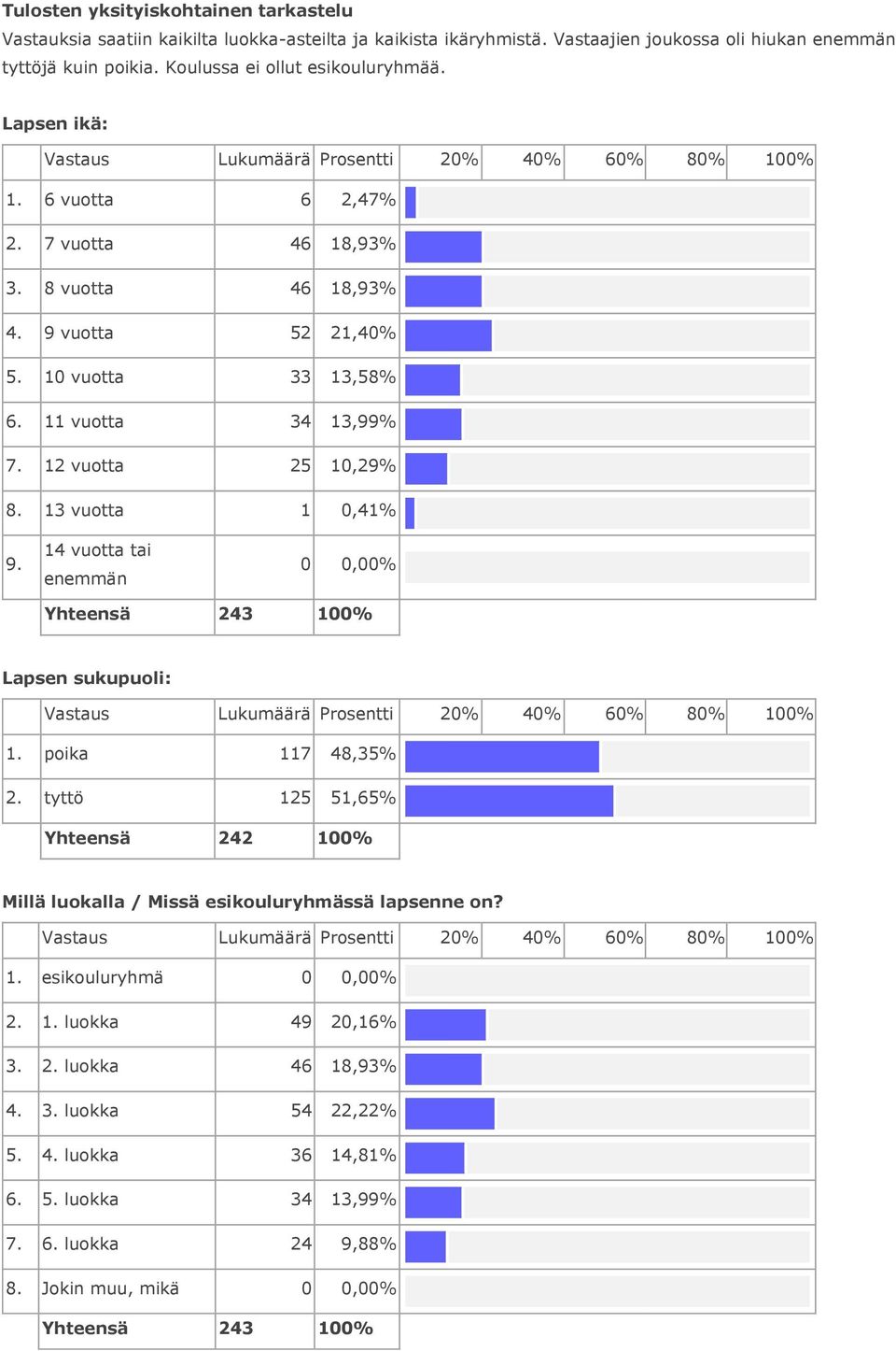 12 vuotta 25 10,29% 13 vuotta 1 0,41% 9. 14 vuotta tai enemmän Yhteensä 243 100% Lapsen sukupuoli: 1. poika 117 48,35% 2.