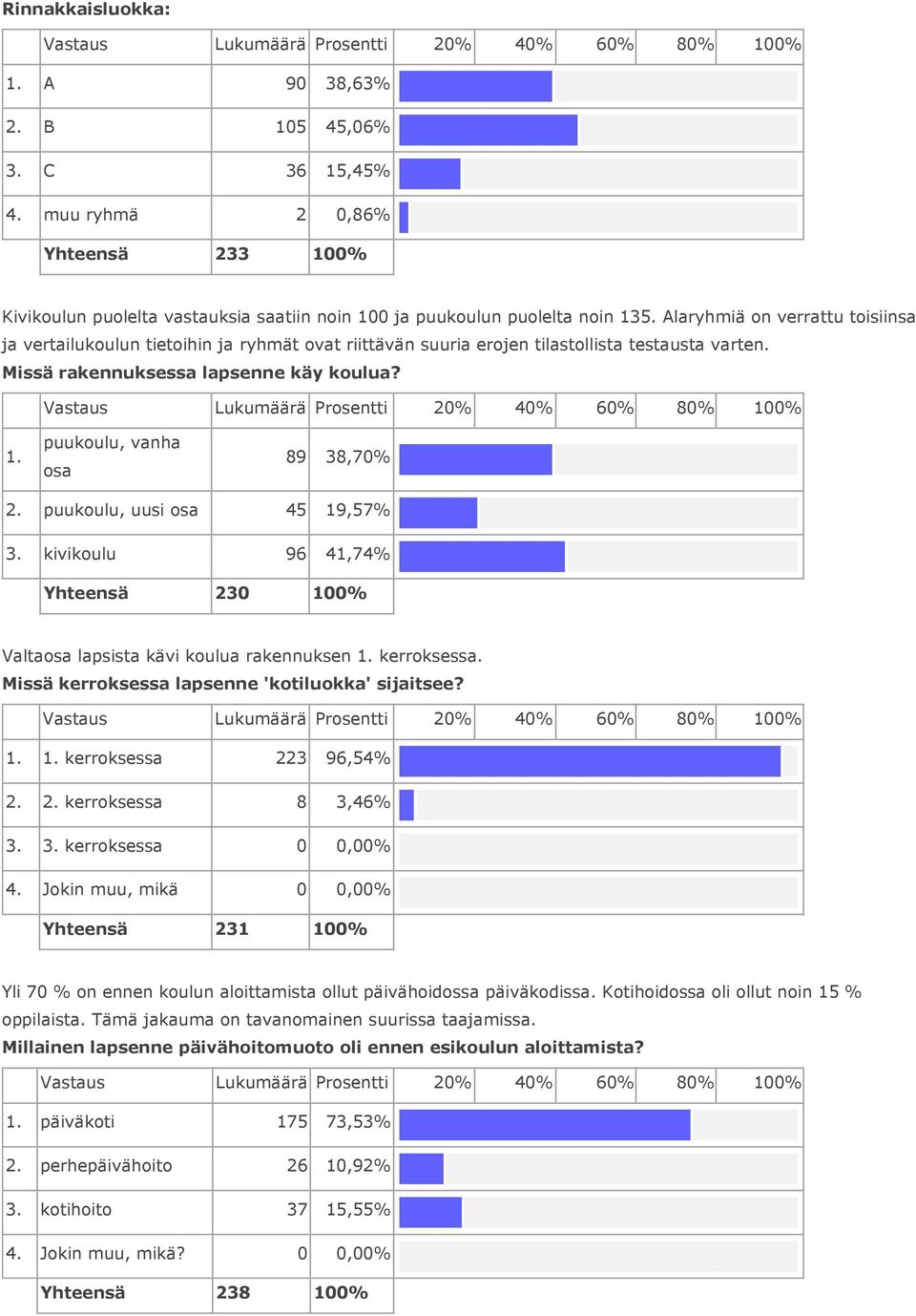 puukoulu, vanha osa 89 38,70% 2. puukoulu, uusi osa 45 19,57% 3. kivikoulu 96 41,74% Yhteensä 230 100% Valtaosa lapsista kävi koulua rakennuksen 1. kerroksessa.