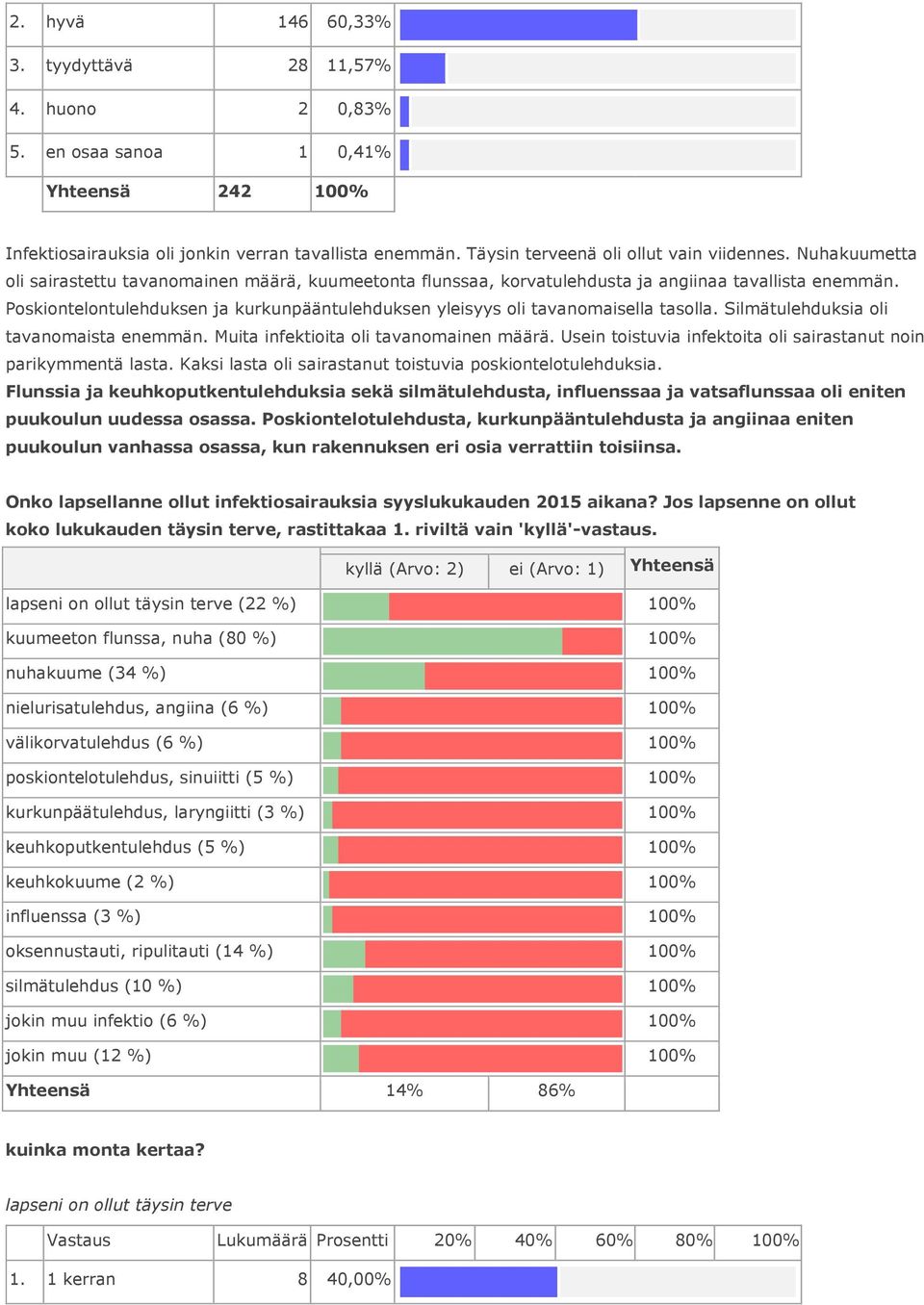 Poskiontelontulehduksen ja kurkunpääntulehduksen yleisyys oli tavanomaisella tasolla. Silmätulehduksia oli tavanomaista enemmän. Muita infektioita oli tavanomainen määrä.