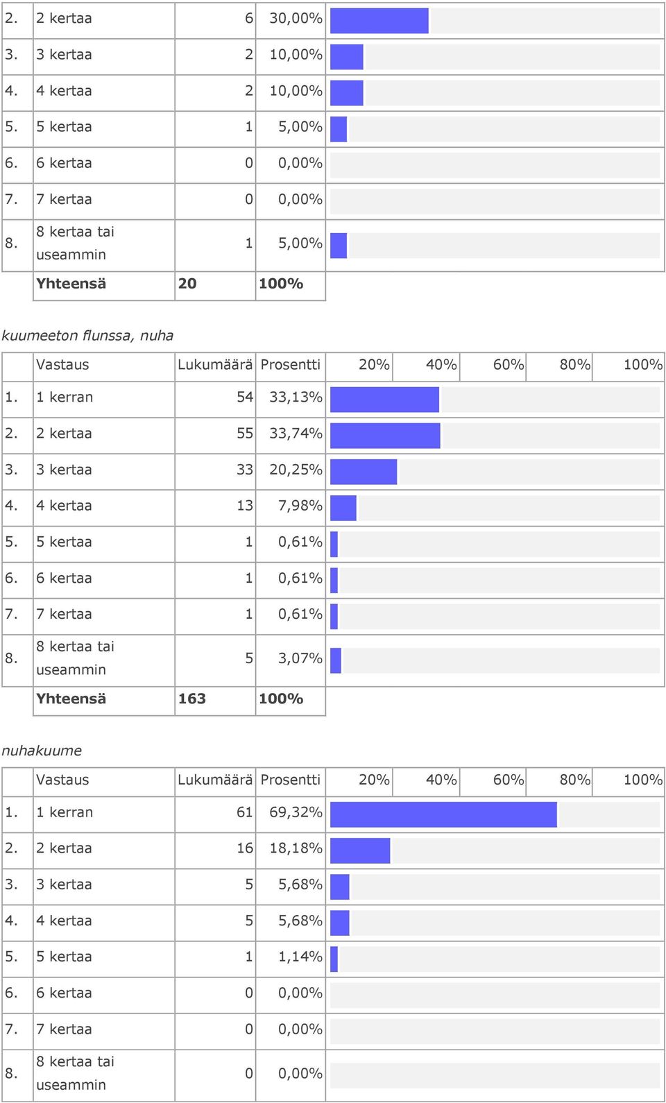 3 kertaa 33 20,25% 4. 4 kertaa 13 7,98% 5. 5 kertaa 1 0,61% 6. 6 kertaa 1 0,61% 7.