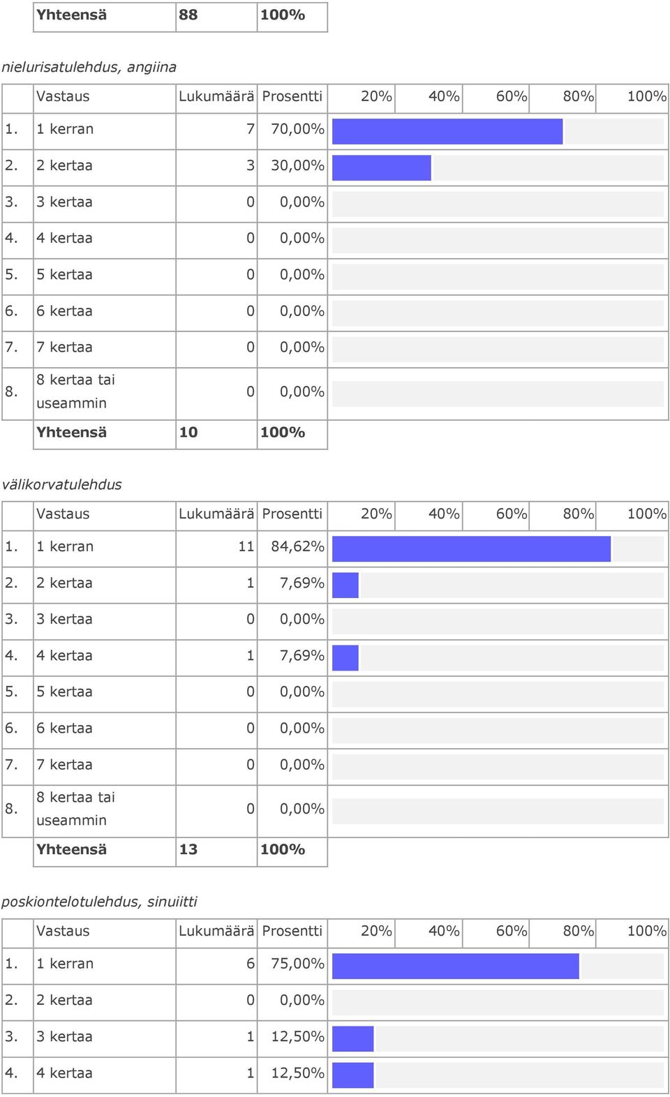 2 kertaa 1 7,69% 3. 3 kertaa 4. 4 kertaa 1 7,69% 5. 5 kertaa 6. 6 kertaa 7.