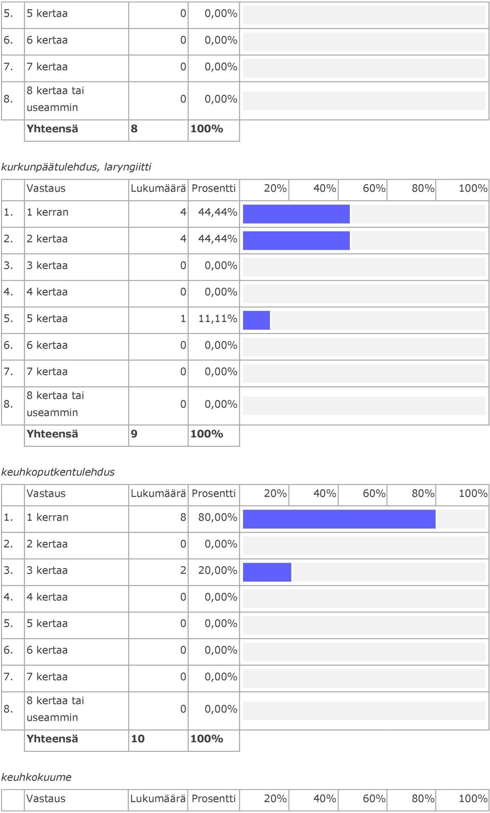 6 kertaa 7. 7 kertaa Yhteensä 9 100% keuhkoputkentulehdus 1. 1 kerran 8 80,00% 2.