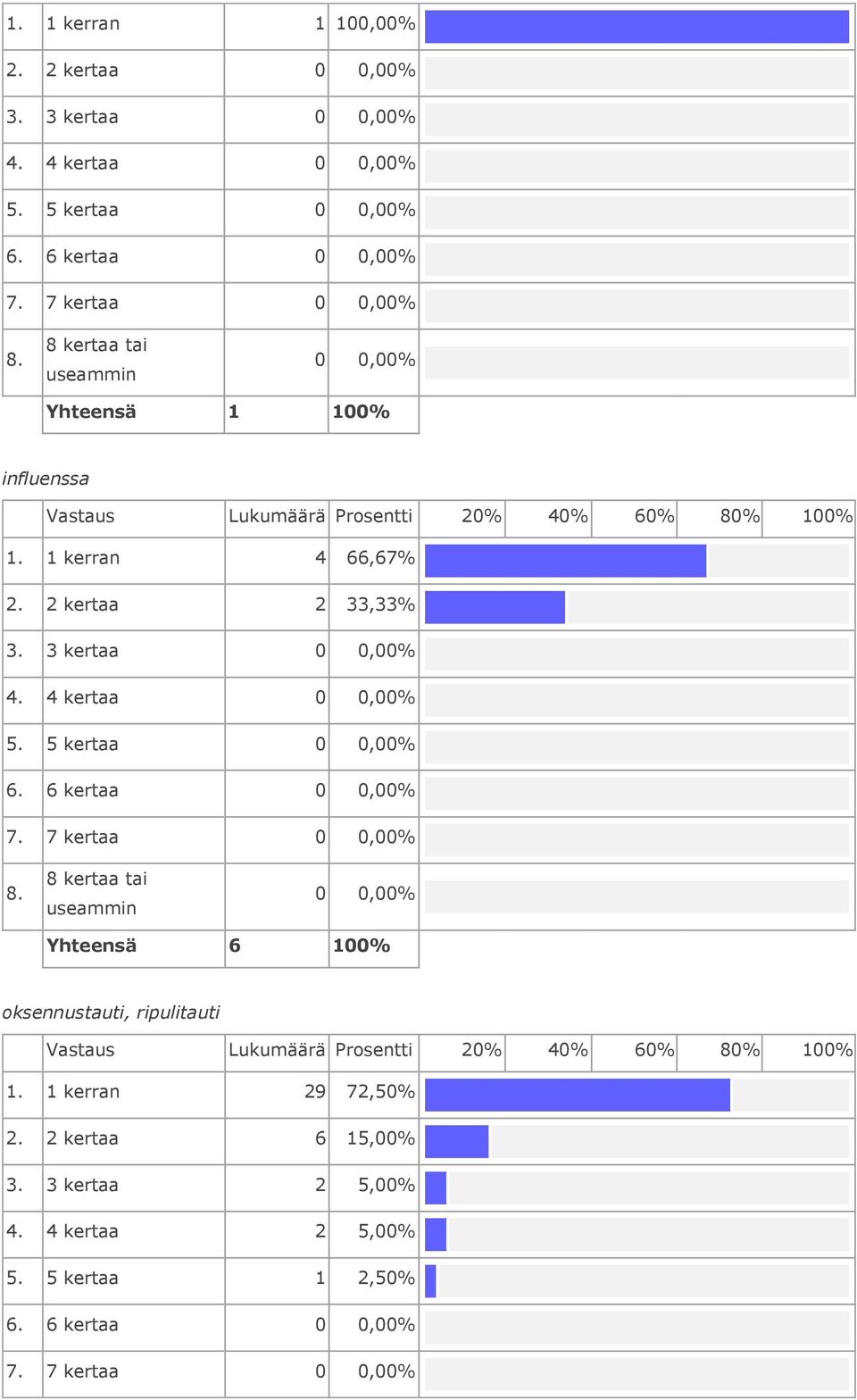 4 kertaa 5. 5 kertaa 6. 6 kertaa 7. 7 kertaa Yhteensä 6 100% oksennustauti, ripulitauti 1.