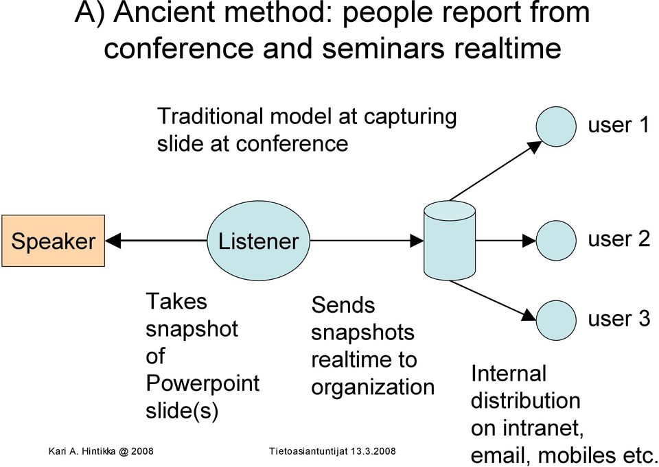 Listener user 2 Takes snapshot of Powerpoint slide(s) Sends snapshots