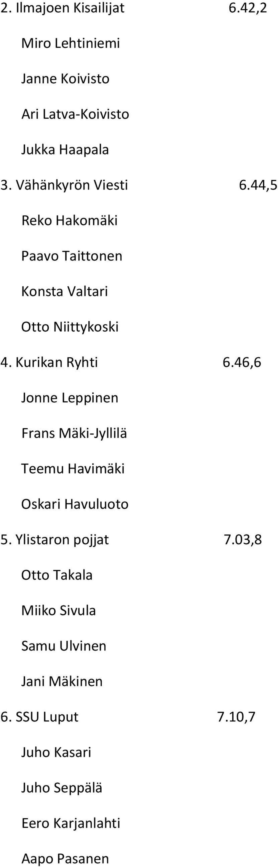 46,6 Jonne Leppinen Frans Mäki-Jyllilä Teemu Havimäki Oskari Havuluoto 5. Ylistaron pojjat 7.