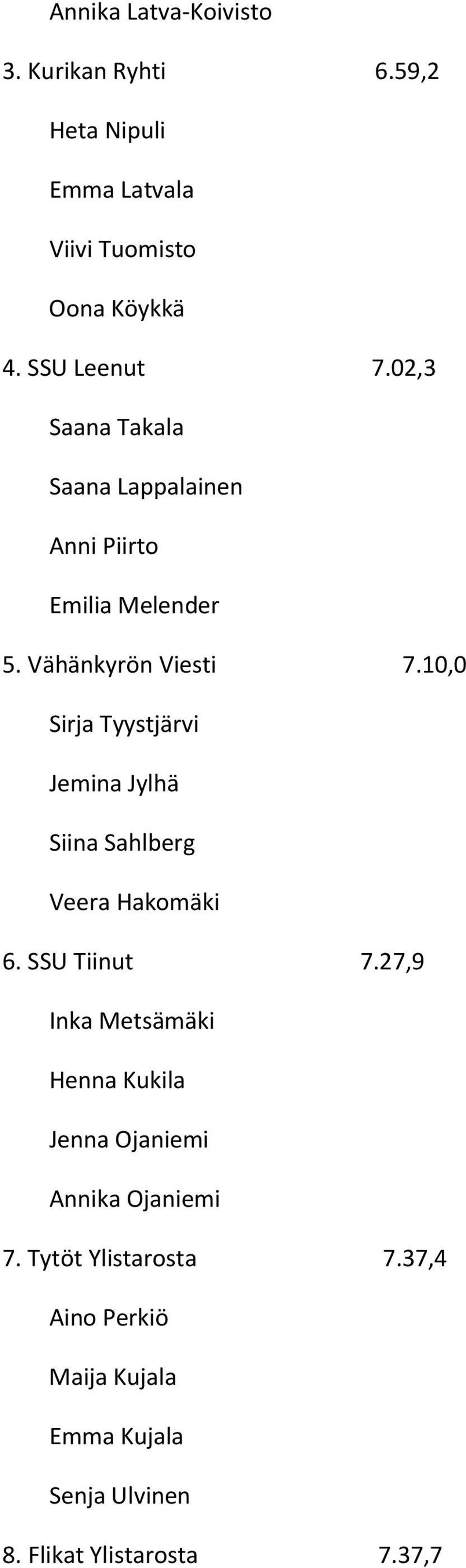 10,0 Sirja Tyystjärvi Jemina Jylhä Siina Sahlberg Veera Hakomäki 6. SSU Tiinut 7.