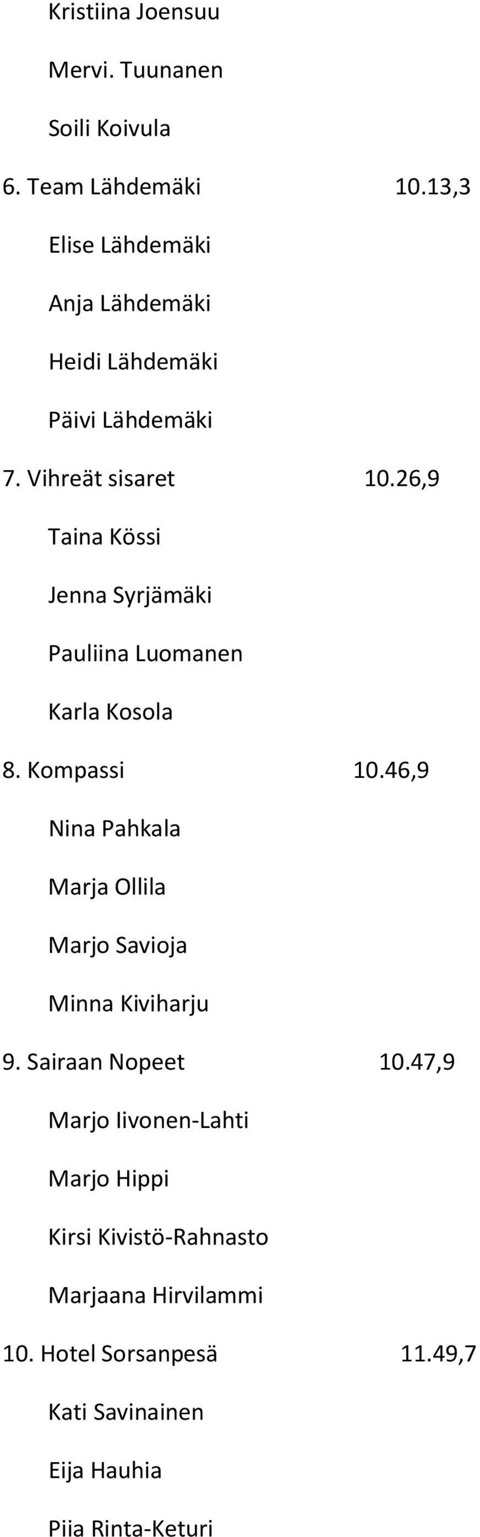 26,9 Taina Kössi Jenna Syrjämäki Pauliina Luomanen Karla Kosola 8. Kompassi 10.