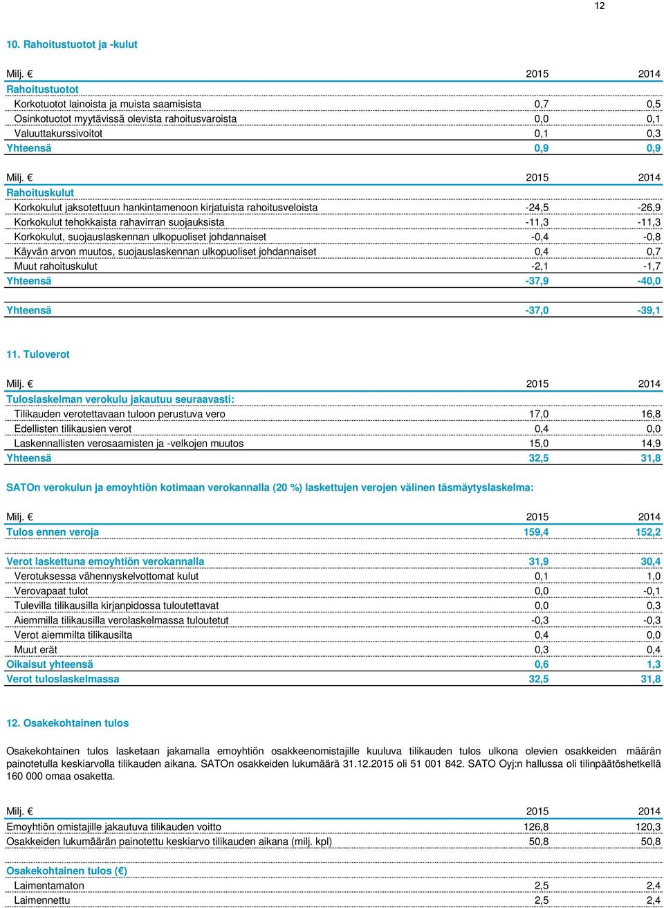 Rahoituskulut Korkokulut jaksotettuun hankintamenoon kirjatuista rahoitusveloista -24,5-26,9 Korkokulut tehokkaista rahavirran suojauksista -11,3-11,3 Korkokulut, suojauslaskennan ulkopuoliset