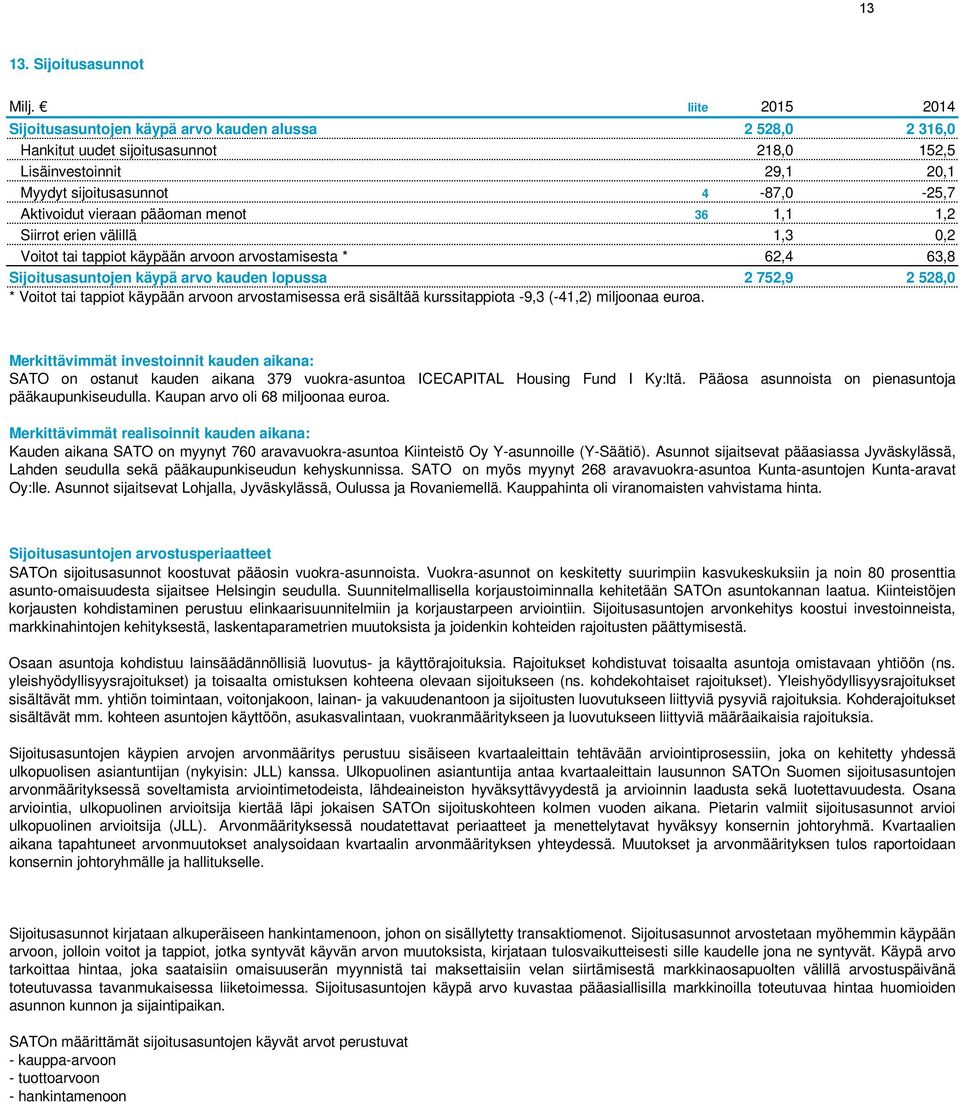 pääoman menot 36 1,1 1,2 Siirrot erien välillä 1,3 0,2 Voitot tai tappiot käypään arvoon arvostamisesta * 62,4 63,8 Sijoitusasuntojen käypä arvo kauden lopussa 2 752,9 2 528,0 * Voitot tai tappiot