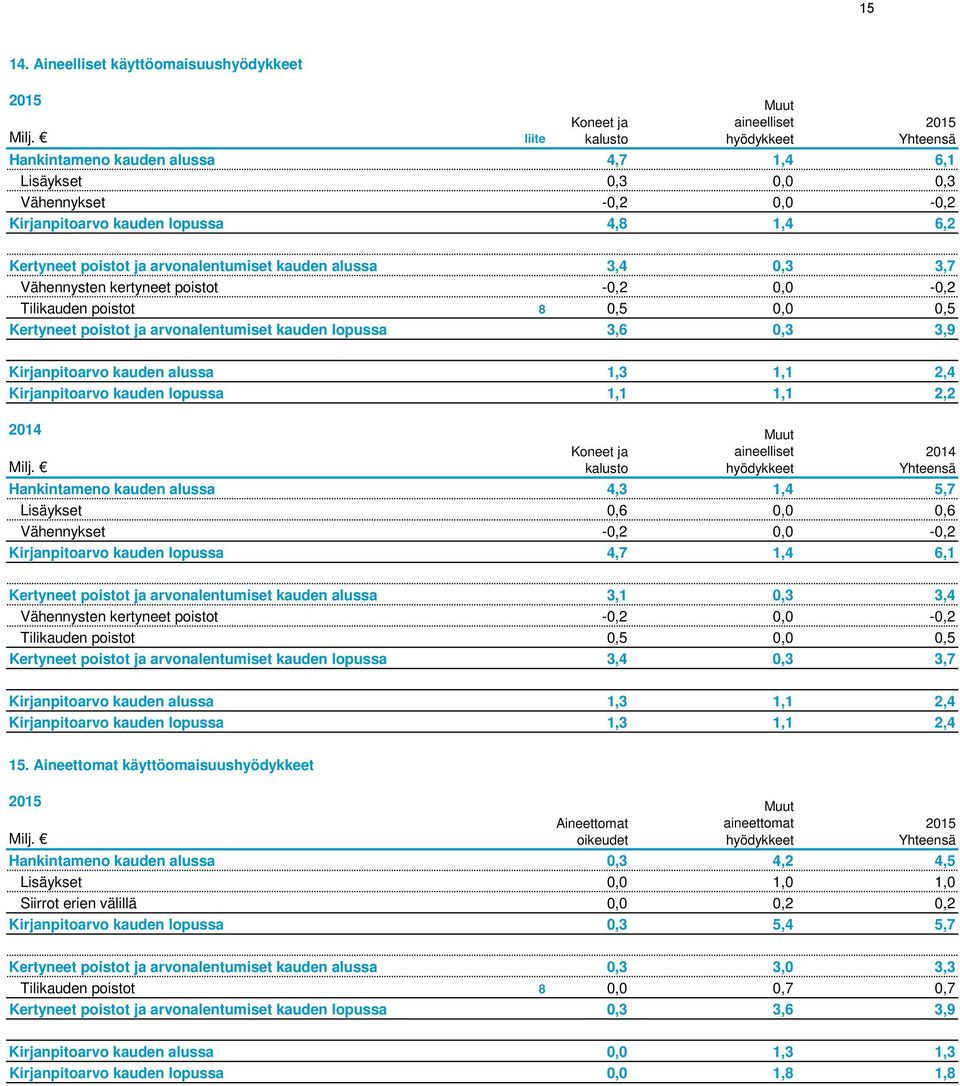Kertyneet poistot ja arvonalentumiset kauden alussa 3,4 0,3 3,7 Vähennysten kertyneet poistot -0,2 0,0-0,2 Tilikauden poistot 8 0,5 0,0 0,5 Kertyneet poistot ja arvonalentumiset kauden lopussa 3,6
