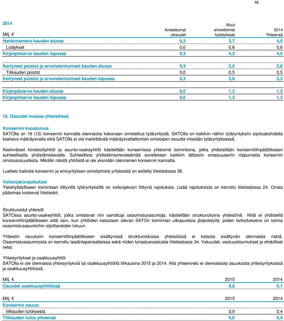 arvonalentumiset kauden alussa 0,3 2,5 2,8 Tilikauden poistot 0,0 0,5 0,5 Kertyneet poistot ja arvonalentumiset kauden lopussa 0,3 3,0 3,3 Kirjanpitoarvo kauden alussa 0,0 1,3 1,3 Kirjanpitoarvo