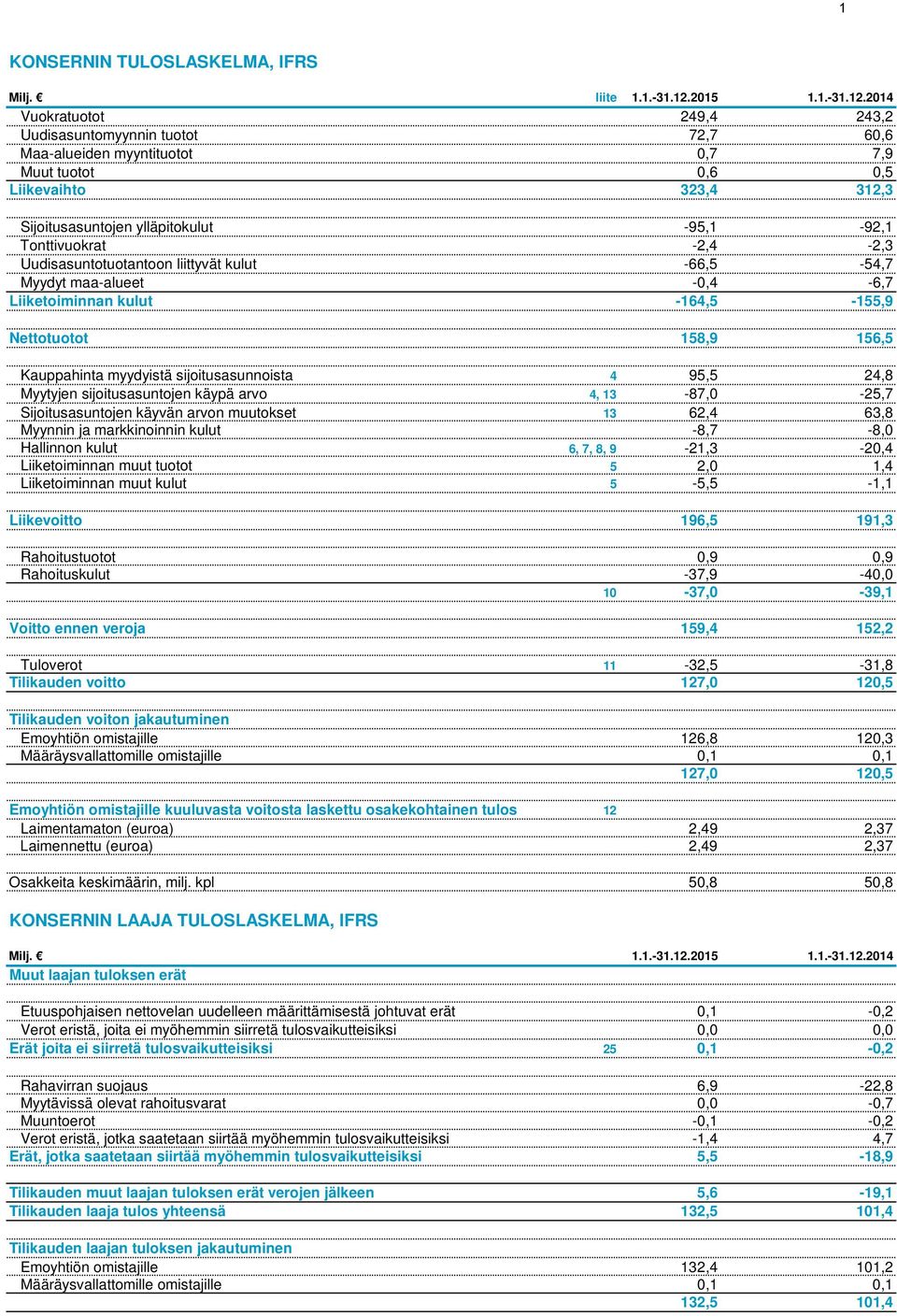 2014 Vuokratuotot 249,4 243,2 Uudisasuntomyynnin tuotot 72,7 60,6 Maa-alueiden myyntituotot 0,7 7,9 Muut tuotot 0,6 0,5 Liikevaihto 323,4 312,3 Sijoitusasuntojen ylläpitokulut -95,1-92,1