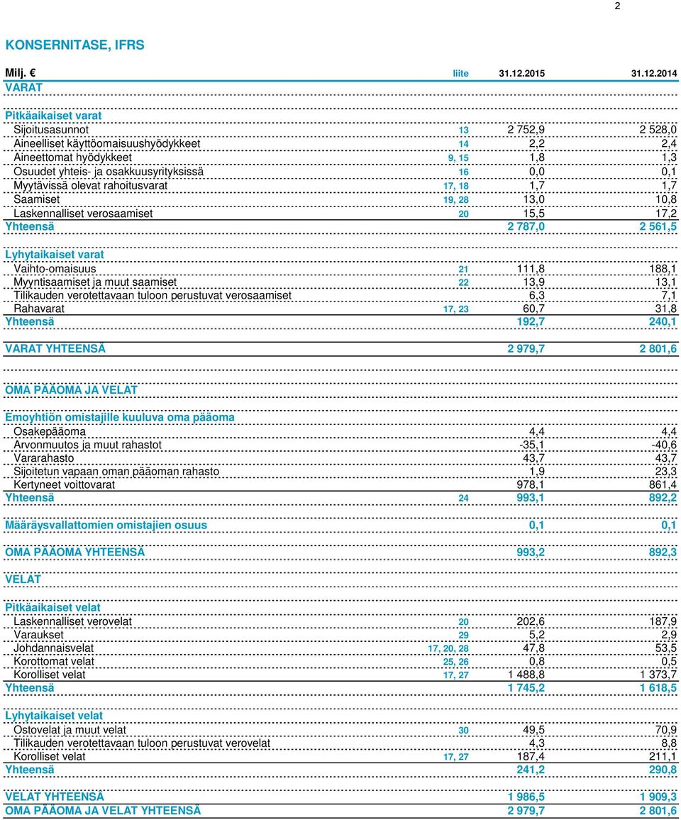 2014 VARAT Pitkäaikaiset varat Sijoitusasunnot 13 2 752,9 2 528,0 Aineelliset käyttöomaisuushyödykkeet 14 2,2 2,4 Aineettomat hyödykkeet 9, 15 1,8 1,3 Osuudet yhteis- ja osakkuusyrityksissä 16 0,0