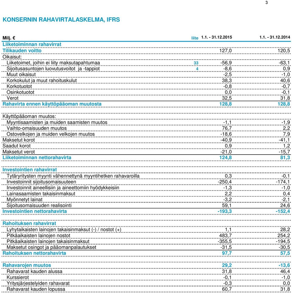 2014 Liiketoiminnan rahavirrat Tilikauden voitto 127,0 120,5 Oikaisut: Liiketoimet, joihin ei liity maksutapahtumaa 33-56,9-63,1 Sijoitusasuntojen luovutusvoitot ja -tappiot 4-8,6 0,9 Muut oikaisut