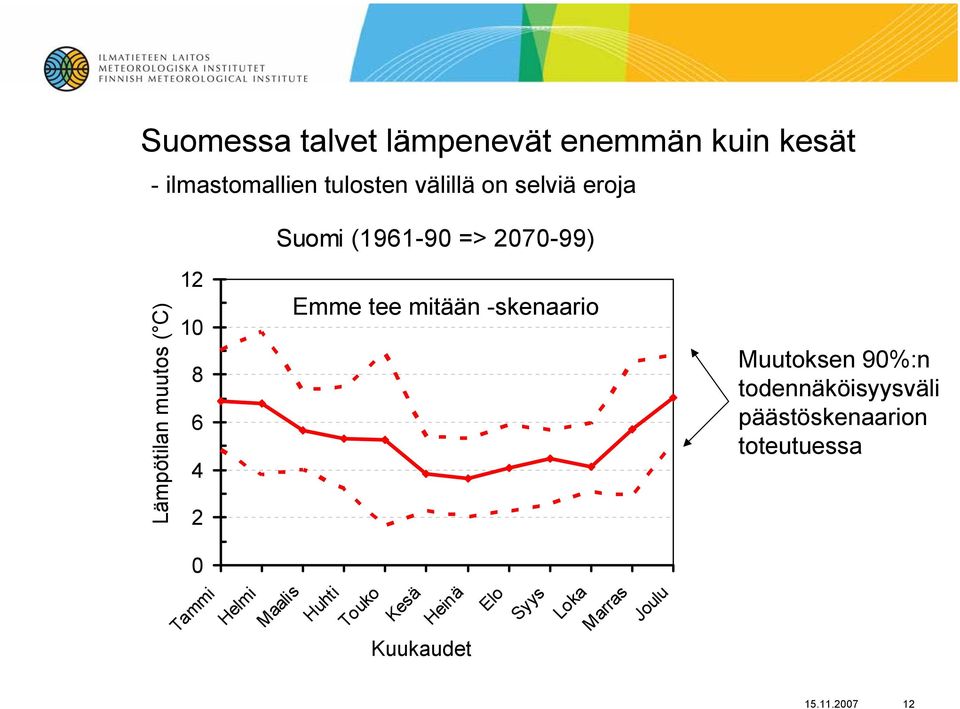 -skenaario A2-skenaario Muutoksen 90%:n todennäköisyysväli päästöskenaarion toteutuessa 0