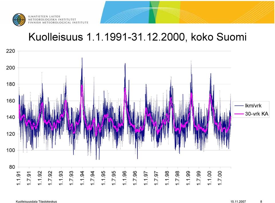 7.96 1.1.97 1.7.97 1.1.98 1.7.98 1.1.99 1.7.99 1.1.00 1.7.00 Kuolleisuusdata Tilastokeskus 15.