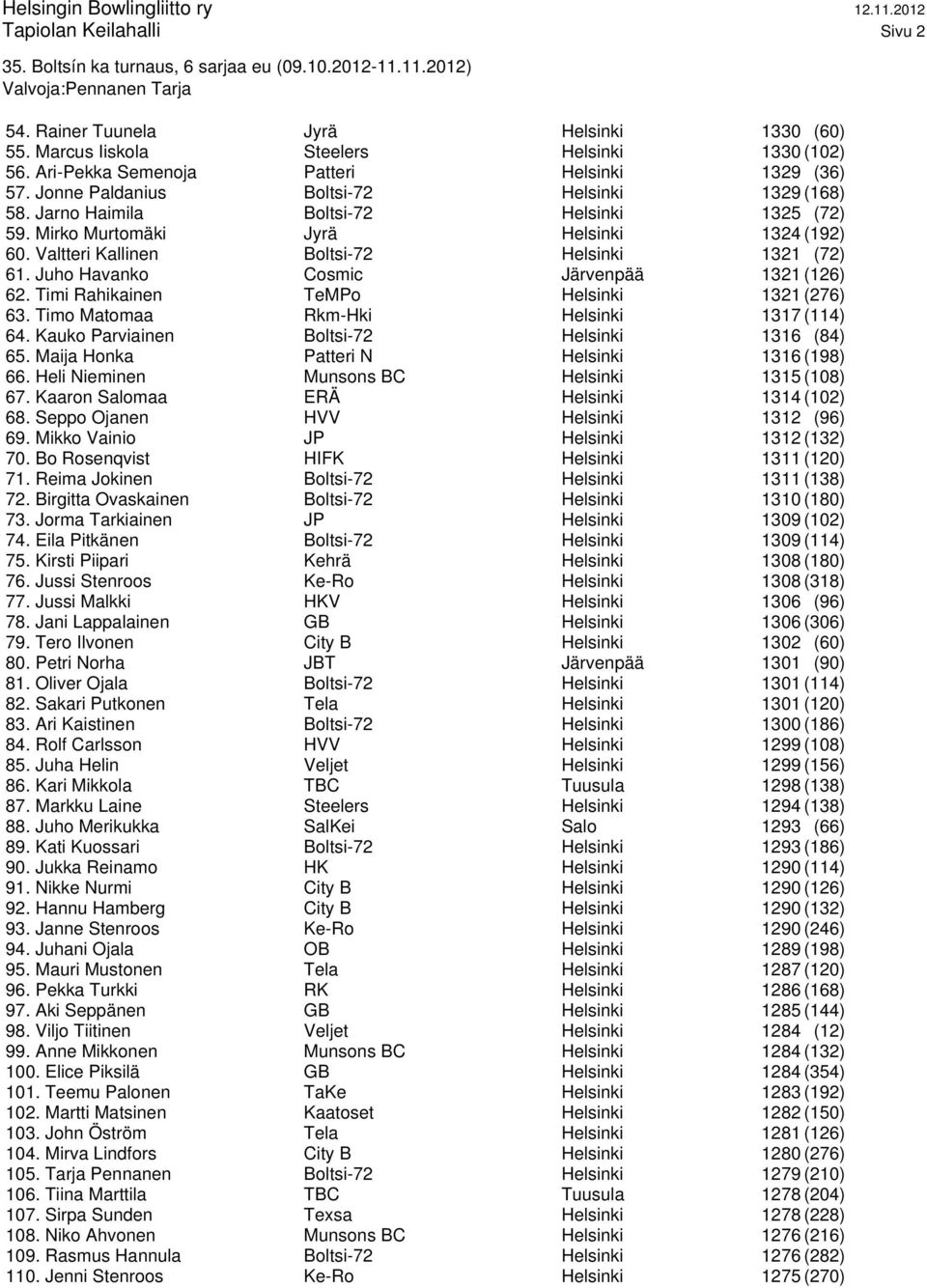 Juho Havanko Cosmic Järvenpää 1321 (126) 62. Timi Rahikainen TeMPo Helsinki 1321 (276) 63. Timo Matomaa Rkm-Hki Helsinki 1317 (114) 64. Kauko Parviainen Boltsi-72 Helsinki 1316 (84) 65.