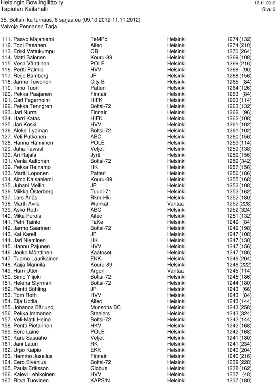 Jarmo Toivonen City B Helsinki 1265 (84) 119. Timo Tuori Patteri Helsinki 1264 (126) 120. Pekka Paajanen Finnair Helsinki 1263 (84) 121. Carl Fagerholm HIFK Helsinki 1263 (114) 122.